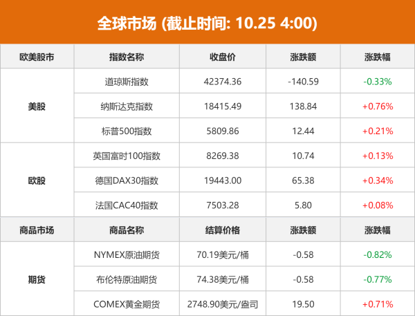 股票炒股网站大全 全球市场：美股三大指数涨跌不一 特斯拉股价大涨近22%