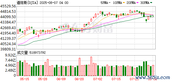K DJIA_0